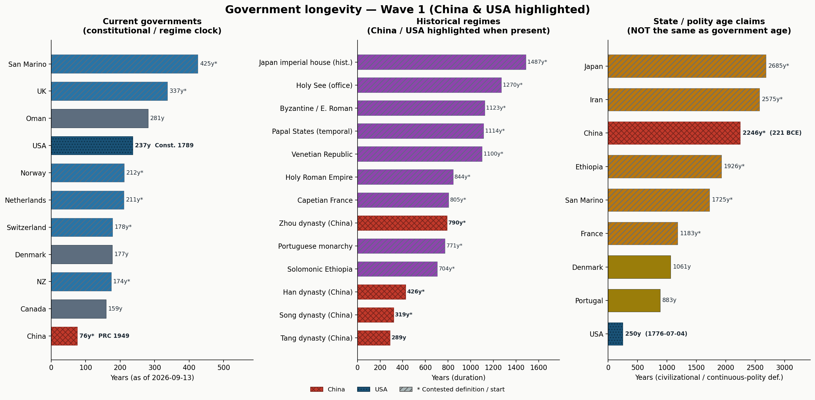 Chart comparing state age and current government age by country, from the project's wave 1 research